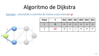 Algoritmo de Dijkstra
Exemplo - calculando o caminho de menor custo entre x e y:
x y
b
c
d
e
4
2
1
5
10
2
8
6
2
Etapa S d[x] d[b] d[c] d[d] d[e] d[y]
1 Ø ∞ ∞ ∞ ∞ ∞ ∞
2 {x} 0 4 2 ∞ ∞ ∞
0
135
 