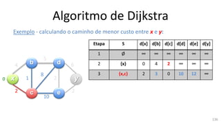 Algoritmo de Dijkstra
Exemplo - calculando o caminho de menor custo entre x e y:
x y
b
c
d
e
4
2
1
5
10
2
8
6
2
Etapa S d[x] d[b] d[c] d[d] d[e] d[y]
1 Ø ∞ ∞ ∞ ∞ ∞ ∞
2 {x} 0 4 2 ∞ ∞ ∞
3 {x,c} 2 3 0 10 12 ∞
0
136
 