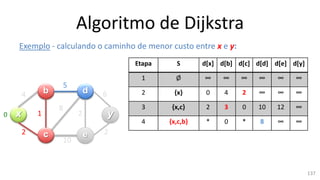 Algoritmo de Dijkstra
Exemplo - calculando o caminho de menor custo entre x e y:
x y
b
c
d
e
4
2
1
5
10
2
8
6
2
Etapa S d[x] d[b] d[c] d[d] d[e] d[y]
1 Ø ∞ ∞ ∞ ∞ ∞ ∞
2 {x} 0 4 2 ∞ ∞ ∞
3 {x,c} 2 3 0 10 12 ∞
4 {x,c,b} * 0 * 8 ∞ ∞
0
137
 