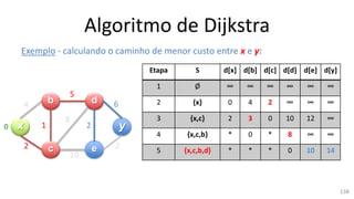 Algoritmo de Dijkstra
Exemplo - calculando o caminho de menor custo entre x e y:
x y
b
c
d
e
4
2
1
5
10
2
8
6
2
Etapa S d[x] d[b] d[c] d[d] d[e] d[y]
1 Ø ∞ ∞ ∞ ∞ ∞ ∞
2 {x} 0 4 2 ∞ ∞ ∞
3 {x,c} 2 3 0 10 12 ∞
4 {x,c,b} * 0 * 8 ∞ ∞
5 {x,c,b,d} * * * 0 10 14
0
138
 