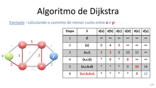 Algoritmo de Dijkstra
Exemplo - calculando o caminho de menor custo entre x e y:
x y
b
c
d
e
4
2
1
5
10
2
8
6
2
Etapa S d[x] d[b] d[c] d[d] d[e] d[y]
1 Ø ∞ ∞ ∞ ∞ ∞ ∞
2 {x} 0 4 2 ∞ ∞ ∞
3 {x,c} 2 3 0 10 12 ∞
4 {x,c,b} * 0 * 8 ∞ ∞
5 {x,c,b,d} * * * 0 10 14
6 {x,c,b,d,e} * * * * 0 12
0
139
 