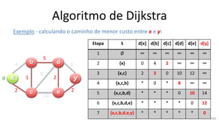 Algoritmo de Dijkstra
Exemplo - calculando o caminho de menor custo entre x e y:
x y
b
c
d
e
4
2
1
5
10
2
8
6
2
Etapa S d[x] d[b] d[c] d[d] d[e] d[y]
1 Ø ∞ ∞ ∞ ∞ ∞ ∞
2 {x} 0 4 2 ∞ ∞ ∞
3 {x,c} 2 3 0 10 12 ∞
4 {x,c,b} * 0 * 8 ∞ ∞
5 {x,c,b,d} * * * 0 10 14
6 {x,c,b,d,e} * * * * 0 12
7 {x,c,b,d,e,y} * * * * * 0
0
140
 