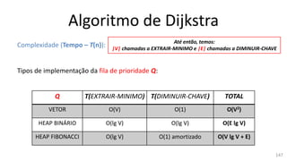 Algoritmo de Dijkstra
Complexidade (Tempo – T(n)):
Tipos de implementação da fila de prioridade Q:
Q T(EXTRAIR-MINIMO) T(DIMINUIR-CHAVE) TOTAL
VETOR O(V) O(1) O(V2)
HEAP BINÁRIO O(lg V) O(lg V) O(E lg V)
HEAP FIBONACCI O(lg V) O(1) amortizado O(V lg V + E)
Até então, temos:
|V| chamadas a EXTRAIR-MINIMO e |E| chamadas a DIMINUIR-CHAVE
147
 
