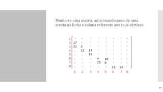  Monta-se uma matriz, adicionando peso de uma
aresta na linha e coluna referente aos seus vértices.
19
 