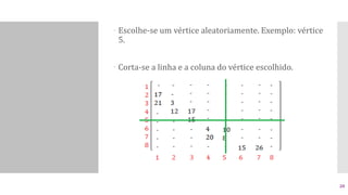  Escolhe-se um vértice aleatoriamente. Exemplo: vértice
5.
 Corta-se a linha e a coluna do vértice escolhido.
20
 
