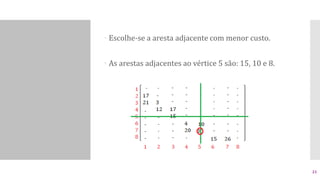  Escolhe-se a aresta adjacente com menor custo.
 As arestas adjacentes ao vértice 5 são: 15, 10 e 8.
21
 