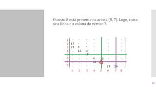  O custo 8 está presente na aresta (5, 7). Logo, corta-
se a linha e a coluna do vértice 7.
22
 