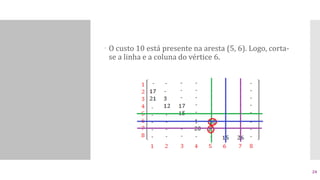  O custo 10 está presente na aresta (5, 6). Logo, corta-
se a linha e a coluna do vértice 6.
24
 