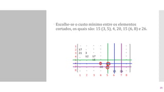  Escolhe-se o custo mínimo entre os elementos
cortados, os quais são: 15 (3, 5), 4, 20, 15 (6, 8) e 26.
25
 