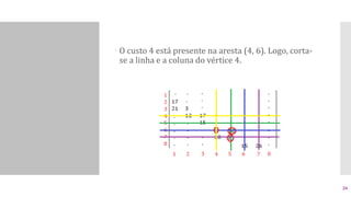  O custo 4 está presente na aresta (4, 6). Logo, corta-
se a linha e a coluna do vértice 4.
26
 
