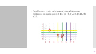  Escolhe-se o custo mínimo entre os elementos
cortados, os quais são: 12, 17, 15 (3, 5), 20, 15 (6, 8)
e 26.
27
 
