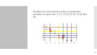  Escolhe-se o custo mínimo entre os elementos
cortados, os quais são: 3, 17, 15 (3, 5), 20, 15 (6, 8) e
26.
29
 