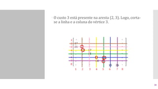  O custo 3 está presente na aresta (2, 3). Logo, corta-
se a linha e a coluna do vértice 3.
30
 