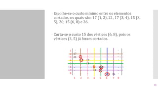  Escolhe-se o custo mínimo entre os elementos
cortados, os quais são: 17 (1, 2), 21, 17 (3, 4), 15 (3,
5), 20, 15 (6, 8) e 26.
 Corta-se o custo 15 dos vértices (6, 8), pois os
vértices (3, 5) já foram cortados.
31
 