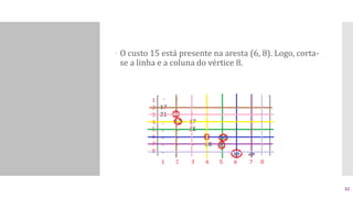  O custo 15 está presente na aresta (6, 8). Logo, corta-
se a linha e a coluna do vértice 8.
32
 