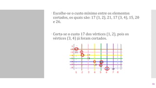  Escolhe-se o custo mínimo entre os elementos
cortados, os quais são: 17 (1, 2), 21, 17 (3, 4), 15, 20
e 26.
 Corta-se o custo 17 dos vértices (1, 2), pois os
vértices (3, 4) já foram cortados.
33
 