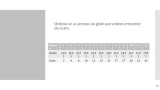  Ordena-se as arestas do grafo por ordem crescente
de custo.
Númer
o
1 2 3 4 5 6 7 8 9 10 11 12
Aresta (2,3
)
(4,6
)
(5,7
)
(5,6
)
(2,4
)
(3,5
)
(6,8
)
(1,2
)
(3,4
)
(4,7
)
(1,3
)
(7,8
)
Custo 3 4 8 10 12 15 15 17 17 20 21 26
49
 