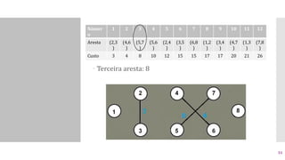  Terceira aresta: 8
Númer
o
1 2 3 4 5 6 7 8 9 10 11 12
Aresta (2,3
)
(4,6
)
(5,7
)
(5,6
)
(2,4
)
(3,5
)
(6,8
)
(1,2
)
(3,4
)
(4,7
)
(1,3
)
(7,8
)
Custo 3 4 8 10 12 15 15 17 17 20 21 26
53
 