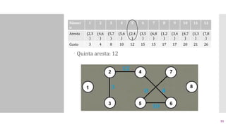  Quinta aresta: 12
Númer
o
1 2 3 4 5 6 7 8 9 10 11 12
Aresta (2,3
)
(4,6
)
(5,7
)
(5,6
)
(2,4
)
(3,5
)
(6,8
)
(1,2
)
(3,4
)
(4,7
)
(1,3
)
(7,8
)
Custo 3 4 8 10 12 15 15 17 17 20 21 26
55
 