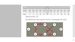  Sexta aresta: 15
 Ao adicionar esta aresta, ocorre a formação de ciclo.
Númer
o
1 2 3 4 5 6 7 8 9 10 11 12
Aresta (2,3
)
(4,6
)
(5,7
)
(5,6
)
(2,4
)
(3,5
)
(6,8
)
(1,2
)
(3,4
)
(4,7
)
(1,3
)
(7,8
)
Custo 3 4 8 10 12 15 15 17 17 20 21 26
56
 