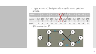  Logo, a aresta 15 é ignorada e analisa-se a próxima
aresta.
 Sétima aresta: 15
Númer
o
1 2 3 4 5 6 7 8 9 10 11 12
Aresta (2,3
)
(4,6
)
(5,7
)
(5,6
)
(2,4
)
(3,5
)
(6,8
)
(1,2
)
(3,4
)
(4,7
)
(1,3
)
(7,8
)
Custo 3 4 8 10 12 15 15 17 17 20 21 26
57
 
