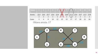  Oitava aresta: 17
Númer
o
1 2 3 4 5 6 7 8 9 10 11 12
Aresta (2,3
)
(4,6
)
(5,7
)
(5,6
)
(2,4
)
(3,5
)
(6,8
)
(1,2
)
(3,4
)
(4,7
)
(1,3
)
(7,8
)
Custo 3 4 8 10 12 15 15 17 17 20 21 26
58
 
