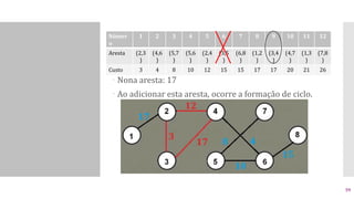  Nona aresta: 17
 Ao adicionar esta aresta, ocorre a formação de ciclo.
Númer
o
1 2 3 4 5 6 7 8 9 10 11 12
Aresta (2,3
)
(4,6
)
(5,7
)
(5,6
)
(2,4
)
(3,5
)
(6,8
)
(1,2
)
(3,4
)
(4,7
)
(1,3
)
(7,8
)
Custo 3 4 8 10 12 15 15 17 17 20 21 26
59
 