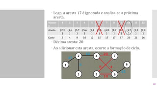  Logo, a aresta 17 é ignorada e analisa-se a próxima
aresta.
 Décima aresta: 20
 Ao adicionar esta aresta, ocorre a formação de ciclo.
Númer
o
1 2 3 4 5 6 7 8 9 10 11 12
Aresta (2,3
)
(4,6
)
(5,7
)
(5,6
)
(2,4
)
(3,5
)
(6,8
)
(1,2
)
(3,4
)
(4,7
)
(1,3
)
(7,8
)
Custo 3 4 8 10 12 15 15 17 17 20 21 26
60
 