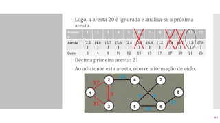  Logo, a aresta 20 é ignorada e analisa-se a próxima
aresta.
 Décima primeira aresta: 21
 Ao adicionar esta aresta, ocorre a formação de ciclo.
Númer
o
1 2 3 4 5 6 7 8 9 10 11 12
Aresta (2,3
)
(4,6
)
(5,7
)
(5,6
)
(2,4
)
(3,5
)
(6,8
)
(1,2
)
(3,4
)
(4,7
)
(1,3
)
(7,8
)
Custo 3 4 8 10 12 15 15 17 17 20 21 26
61
 