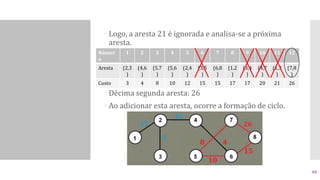  Logo, a aresta 21 é ignorada e analisa-se a próxima
aresta.
 Décima segunda aresta: 26
 Ao adicionar esta aresta, ocorre a formação de ciclo.
Númer
o
1 2 3 4 5 6 7 8 9 10 11 12
Aresta (2,3
)
(4,6
)
(5,7
)
(5,6
)
(2,4
)
(3,5
)
(6,8
)
(1,2
)
(3,4
)
(4,7
)
(1,3
)
(7,8
)
Custo 3 4 8 10 12 15 15 17 17 20 21 26
62
 