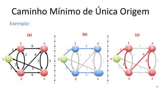 Caminho Mínimo de Única Origem
Exemplo:
(a) (b) (c)
7
0
3
5
9
11
3
5
2
6
6
s
t
y z
x
3
1 4
2
0
3
5
9
11
3
5
2
6
7
6
s
t
y z
x
3
1 4
2 7
0
3
5
9
11
3
5
2
7
6
s
t
y z
x
3
1 4
2
85
 