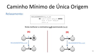 Caminho Mínimo de Única Origem
Relaxamento:
5 62
u v
RELAXAMENTO(u,v,w)
(B)
5 62
u v
5 92
u v
(A)
5 72
u v
RELAXAMENTO(u,v,w)
RELAXAMENTO(u,v,w)
SE v.d > u.d + w(u,v) ENTÃO
v.d = u.d + w(u,v)
v.π = u
Tenta melhorar a estimativa v.d examinando (u,v);
94
 