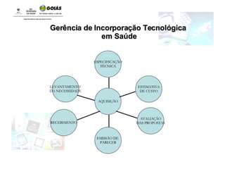 AQUISIÇÃO Gerência de Incorporação Tecnológica em Saúde LEVANTAMENTO  DA NECESSIDADE ESPECIFICAÇÃO TÉCNICA ESTIMATIVA DE CUSTO AVALIAÇÃO DAS PROPOSTAS EMISSÃO DE  PARECER RECEBIMENTO 