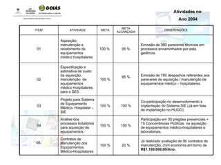 Atividades no  Ano 2004 Já realizado avaliação de 06 contratos de manutenção, com economia em torno de  R$1.100.000,00/Ano. 20 % 100 % Contratos de Manutenção dos Equipamentos Médico-Hospitalares 05  Participação em 30 pregões presenciais + 15 Concorrências Públicas  na aquisição de equipamentos médico-hospitalares e laboratoriais.  100 % 100 % Análise dos processos licitatórios para aquisição de equipamentos. 04 Co-participação no desenvolvimento e implantação do Sistema SIE (Já em fase de implantação no HUGO).  100 % 100 % Projeto para Sistema de Equipamento Médico- Hospitalar - SIE 03 Emissão de 780 despachos referentes aos pareceres de aquisição / manutenção de equipamentos médico – hospitalares.  95 % 100 % Especificação e estimativa de custo da aquisição, manutenção  de equipamentos médico hospitalares para a SES 02 Emissão de 380 pareceres técnicos em processos encaminhados por esta gerência.  95 % 100 %  Aquisição, manutenção e recebimento de equipamentos médico hospitalares 01 OBSERVAÇÕES META ALCANÇADA META ATIVIDADE ÍTEM 