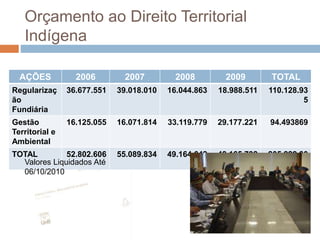 Orçamento ao Direito Territorial
Indígena
AÇÕES 2006 2007 2008 2009 TOTAL
Regularizaç
ão
Fundiária
36.677.551 39.018.010 16.044.863 18.988.511 110.128.93
5
Gestão
Territorial e
Ambiental
16.125.055 16.071.814 33.119.779 29.177.221 94.493869
TOTAL 52.802.606 55.089.834 49.164.642 48.165.732 205.222.80
4Valores Liquidados Até
06/10/2010
 