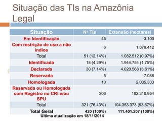 Situação das TIs na Amazônia
Legal
Situação No TIs Extensão (hectares)
Em Identificação 45 3.100
Com restrição de uso a não
índios
6 1.079.412
Total 51 (12,14%) 1.082.512 (0,97%)
Identificada 18 (4,29%) 1.944.754 (1,75%)
Declarada 30 (7,14%) 4.020.568 (3,61%)
Reservada 5 7.086
Homologada 10 2.035.333
Reservada ou Homologada
com Registro no CRI e/ou
SPU
306 102.310.954
Total 321 (76,43%) 104.353.373 (93,67%)
Total Geral 420 (100%) 111.401.207 (100%)
Última atualização em 18/11/2014
 