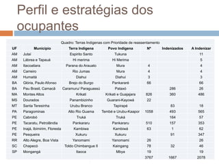 Perfil e estratégias dos
ocupantes
Quadro: Terras Indigenas com Prioridade de reassentamento
UF Municipio Terra Indígena Povo Indigena Nº Indenizados A Indenizar
AM Jutaí Espirito Santo Tukuna 11
AM Lábrea e Tapauá Hi merima Hi Merima 5
AM Itacoatiara Parana do Arauato Mura 4 4
AM Carreiro Rio Jumas Mura 4 4
AM Humaitá Diahui Diahui 3 3
BA Glória, Paulo Afonso Brejo do Burgo Pankararé 66 66
BA Pau Brasil, Camacã Caramuru/ Paraguassú Pataxó 286 26
MA Montes Altos Krikati Krikati e Guajajara 826 360 486
MS Dourados Panambizinho Guarani-Kayowá 22
MT Santa Teresinha Urubu Branco Tapirapé 83 18
PA Paragominas Alto Rio Guama Tembé e Urubu-Kaapor 1058 493 565
PE Cabrobó Truká Truká 164 57
PE Tacaratu, Petrolândia Pankararu Pankararu 510 157 353
PE Inajá, Ibimirim, Floresta Kambiwa Kambiwá 63 1 62
PE Pesqueira Xukuru Xukuru 91 347
RR Alto Alegre, Boa Vista Yanomami Yanomami 26 26
SC Chapecó Toldo Chimbangue II Kaingang 78 32 46
SP Mongangá Itaoca Mbya 19 19
3767 1667 2078
 
