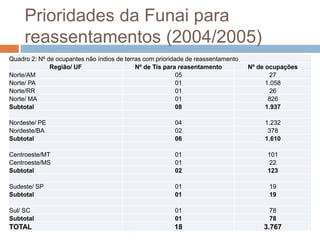 Prioridades da Funai para
reassentamentos (2004/2005)
Quadro 2: Nº de ocupantes não índios de terras com prioridade de reassentamento
Região/ UF Nº de Tis para reasentamento Nº de ocupações
Norte/AM 05 27
Norte/ PA 01 1.058
Norte/RR 01 26
Norte/ MA 01 826
Subtotal 08 1.937
Nordeste/ PE 04 1.232
Nordeste/BA 02 378
Subtotal 06 1.610
Centroeste/MT 01 101
Centroeste/MS 01 22
Subtotal 02 123
Sudeste/ SP 01 19
Subtotal 01 19
Sul/ SC 01 78
Subtotal 01 78
TOTAL 18 3.767
 