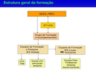 Estrutura geral da formação




                              SE/
 
