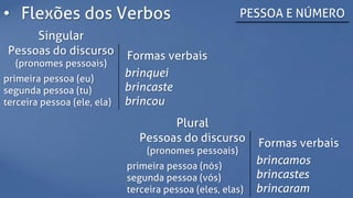 • Flexões dos Verbos PESSOA E NÚMERO
Singular
Pessoas do discurso
(pronomes pessoais)
primeira pessoa (eu)
segunda pessoa (tu)
terceira pessoa (ele, ela)
Formas verbais
brinquei
brincaste
brincou
Plural
Pessoas do discurso
(pronomes pessoais)
primeira pessoa (nós)
segunda pessoa (vós)
terceira pessoa (eles, elas)
Formas verbais
brincamos
brincastes
brincaram
 