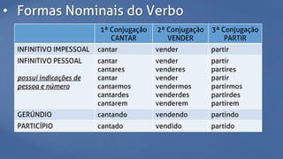 • Formas Nominais do Verbo
1ª Conjugação
CANTAR
2ª Conjugação
VENDER
3ª Conjugação
PARTIR
INFINITIVO IMPESSOAL cantar vender partir
INFINITIVO PESSOAL
possui indicações de
pessoa e número
cantar
cantares
cantar
cantarmos
cantardes
cantarem
vender
venderes
vender
vendermos
venderdes
venderem
partir
partires
partir
partirmos
partirdes
partirem
GERÚNDIO cantando vendendo partindo
PARTICÍPIO cantado vendido partido
 