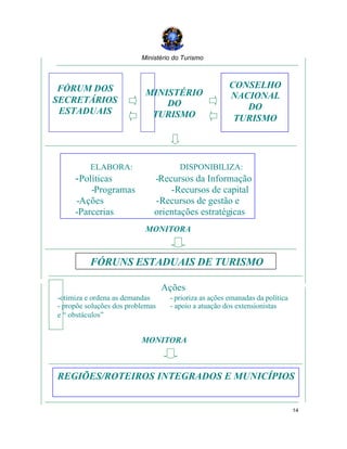 Ministério do Turismo
14
MINISTÉRIO
DO
TURISMO
CONSELHO
NACIONAL
DO
TURISMO
FÓRUNS ESTADUAIS DE TURISMO
REGIÕES/ROTEIROS INTEGRADOS E MUNICÍPIOS
FÓRUM DOS
SECRETÁRIOS
ESTADUAIS
ELABORA: DISPONIBILIZA:
-Políticas -Recursos da Informação
-Programas -Recursos de capital
-Ações -Recursos de gestão e
-Parcerias orientações estratégicas
MONITORA
MONITORA
Ações
-otimiza e ordena as demandas - prioriza as ações emanadas da política
- propõe soluções dos problemas - apoio a atuação dos extensionistas
e “ obstáculos”
 