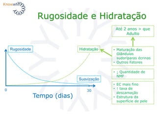 Rugosidade e Hidratação
Tempo (dias)
30
HidrataçãoRugosidade
Suavização
0
• Maturação das
Glândulas
sudoríparas écrinas
• Outros Fatores
Até 2 anos > que
Adulto
• ↓ Quantidade de
NMF
• EC mais fino
• ↑ taxa de
descamação
• Estrutura da
superfície de pele
 
