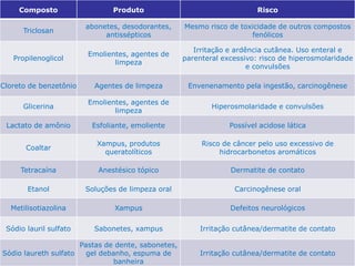 Composto Produto Risco
Triclosan
abonetes, desodorantes,
antissépticos
Mesmo risco de toxicidade de outros compostos
fenólicos
Propilenoglicol
Emolientes, agentes de
limpeza
Irritação e ardência cutânea. Uso enteral e
parenteral excessivo: risco de hiperosmolaridade
e convulsões
Cloreto de benzetônio Agentes de limpeza Envenenamento pela ingestão, carcinogênese
Glicerina
Emolientes, agentes de
limpeza
Hiperosmolaridade e convulsões
Lactato de amônio Esfoliante, emoliente Possível acidose lática
Coaltar
Xampus, produtos
queratolíticos
Risco de câncer pelo uso excessivo de
hidrocarbonetos aromáticos
Tetracaína Anestésico tópico Dermatite de contato
Etanol Soluções de limpeza oral Carcinogênese oral
Metilisotiazolina Xampus Defeitos neurológicos
Sódio lauril sulfato Sabonetes, xampus Irritação cutânea/dermatite de contato
Sódio laureth sulfato
Pastas de dente, sabonetes,
gel debanho, espuma de
banheira
Irritação cutânea/dermatite de contato
 