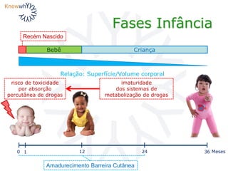 Fases Infância
Meses0 36
Recém Nascido
1 12 24
Amadurecimento Barreira Cutânea
Bebê Criança
Relação: Superfície/Volume corporal
risco de toxicidade
por absorção
percutânea de drogas
imaturidade
dos sistemas de
metabolização de drogas
 