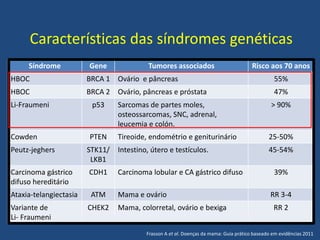 Características das síndromes genéticas
Síndrome Gene Tumores associados Risco aos 70 anos
HBOC BRCA 1 Ovário e pâncreas 55%
HBOC BRCA 2 Ovário, pâncreas e próstata 47%
Li-Fraumeni p53 Sarcomas de partes moles,
osteossarcomas, SNC, adrenal,
leucemia e colón.
> 90%
Cowden PTEN Tireoide, endométrio e geniturinário 25-50%
Peutz-jeghers STK11/
LKB1
Intestino, útero e testículos. 45-54%
Carcinoma gástrico
difuso hereditário
CDH1 Carcinoma lobular e CA gástrico difuso 39%
Ataxia-telangiectasia ATM Mama e ovário RR 3-4
Variante de
Li- Fraumeni
CHEK2 Mama, colorretal, ovário e bexiga RR 2
Frasson A et al. Doenças da mama: Guia prático baseado em evidências 2011
 