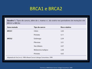 BRCA1 e BRCA2
Ford et al, 1998 Breast Cancer Linkage Consortium, 1999
 