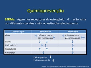 Quimioprevenção
Local de ação Tamoxifeno Raloxifeno
Osso pré-menopausa
pós-menopausa
pré-menopausa
pós-menopausa
Mama
Endométrio
Coagulação
Colesterol
Efeito agonista
Efeito antagonista
SERMs: Agem nos receptores de estrogênio → ação varia
nos diferentes tecidos - inibi ou estimula seletivamente
Frasson A et al. Doenças da mama: Guia prático baseado em evidências 2011
 