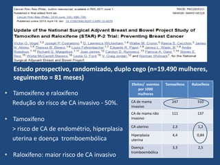 • Tamoxifeno e raloxifeno
Redução do risco de CA invasivo - 50%.
• Tamoxifeno
> risco de CA de endométrio, hiperplasia
uterina e doença tromboembólica
• Raloxifeno: maior risco de CA invasivo
Efeitos/ eventos
por 1000
mulheres
Tamoxifeno Raloxifeno
CA de mama
invasivo
247 310
CA de mama não
invasivo
111 137
CA uterino 2,3 1,2
Hiperplasia
uterina
4,4 0,84
Doença
tromboembólica
3,3 2,5
Estudo prospectivo, randomizado, duplo cego (n=19.490 mulheres,
seguimento = 81 meses)
 