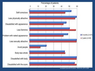 • Estudo prospectivo, 60 pacientes submetidas a mastectomia
contralateral profilática com reconstrução mamária imediata.
• Objetivo avaliar a qualidade de vida, ansiedade ,depressão
imagem corporal e sexualidade.
• Conclusão: alguns aspectos da imagem corporal foram
negativamente afetadas depois de CPM.
European journal of cancer 2010; 46 ,2275-2284
 